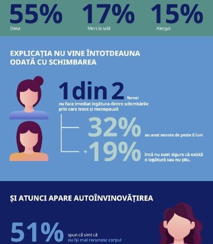 Sondaj Novo România: greutatea, schimbarea cea mai des observată la menopauză